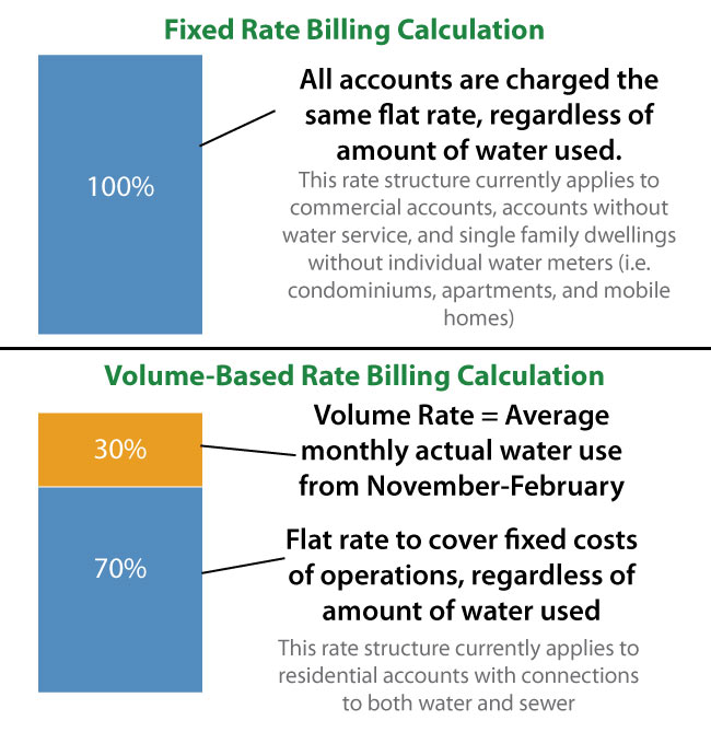 Sonoma Water Svcsd Rate Structure