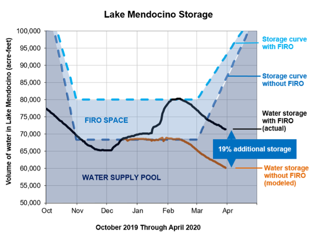 https://www.sonomawater.org/media/Images/Water%20Resources/Water%20Supply/firo/firo-lake-mendocino.png?width=640