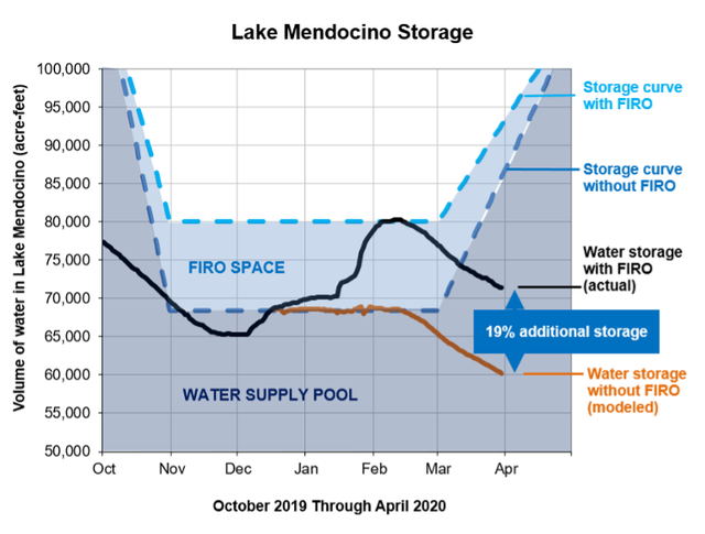 Water control structure design for a new reservior